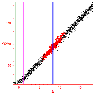 Peres lattice <N>